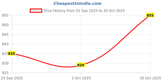 amazon.in trendynest 2Pcs Adjustable Shoulder Bag Accessories Handbag Handles Straps Black | Womens Handbags & Bags | Handbag Accessories trendynest Price History Graph from 25 Sep 2025 to 30 Oct 2025