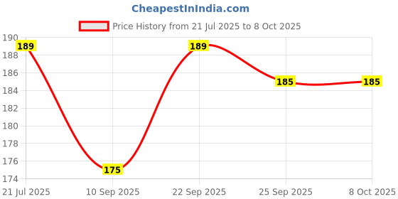 amazon.in 2PCS Adjustable Sink Faucet Extender – Water Saving Tap Attachment with 360° Swivel, Splash-Proof Filter Nozzle for Kitchen & Bathroom Use Price History Graph from 21 Jul 2025 to 7 Oct 2025