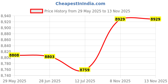amazon.in 2PCS Aquatic Exercise Dumbells Pool Resistance Water Barbells Water Fitness Workout Arm Exercise Floating Swimming Physical Activities for Women Men AURH Price History Graph from 29 May 2025 to 13 Nov 2025