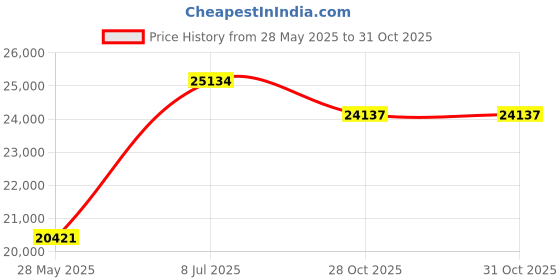 amazon.in 2PCS Automatic Curtain Opener, Smart Curtain Opener, Electric Curtain Opener and Closer with Remote Control for Roman Rod/I-Shaped/U-Shaped Curtain Tracks Price History Graph from 28 May 2025 to 31 Oct 2025