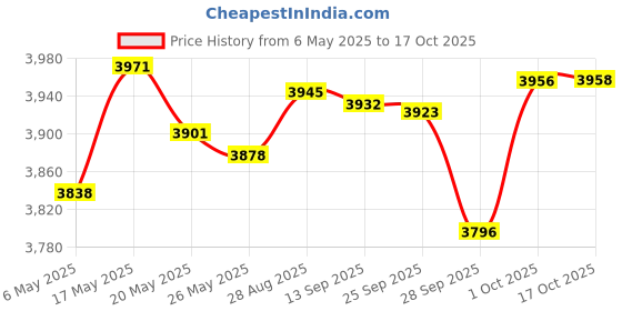 amazon.in whiteeeen 2pcs AV Cable 1.8Meter / 6FT for PS2, PS3, Black whiteeeen Price History Graph from 6 May 2025 to 17 Oct 2025