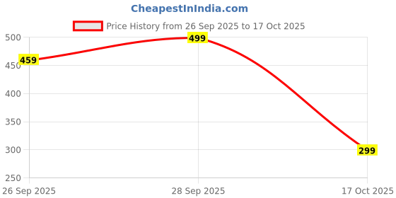 amazon.in 2PCS Bag Handles for Bag Making, Bag Handle, Wooden Handle for Bags, Wood Bead Handles, Sturdy and Stylish Bag Handle Replacement, DIY Purse Straps for Handbag Making Accessories Price History Graph from 26 Sep 2025 to 17 Oct 2025