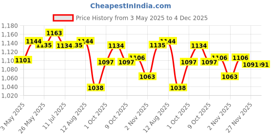 amazon.in 2pcs Black 6.5'' Car Speaker Mounting Spacer Adaptor Rings for VW Magotan Skoda | Car Electronics | Speaker Spacers Price History Graph from 3 May 2025 to 4 Dec 2025