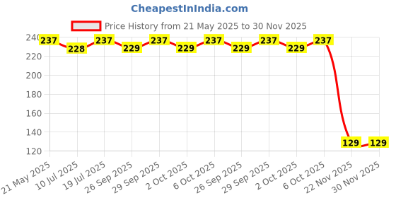 amazon.in cerlink 2Pcs Black Suction Phone Case Sticker Grip Silicone Holder Mount for Hands-Free Mobile Accessory Holder Grip, Video Phone Accessory Compatible Mirror, Shower cerlink Price History Graph from 21 May 2025 to 29 Nov 2025