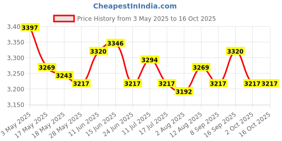 amazon.in 2pcs Bonsai Planter Flower Container Flowerpot Desktop Office Decor Price History Graph from 3 May 2025 to 16 Oct 2025