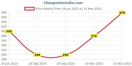 amazon.in inocean 2PCS Boys Bracelet for Hand, 10 Number Golden Necklace and Bracelet Set, Perfect for Fans, Durable and Stylish Design, Inspirational Engraved Signature Bracelets Birthday Gift for Men & Boys inocean Price History Graph from 14 Jun 2025 to 15 Nov 2025