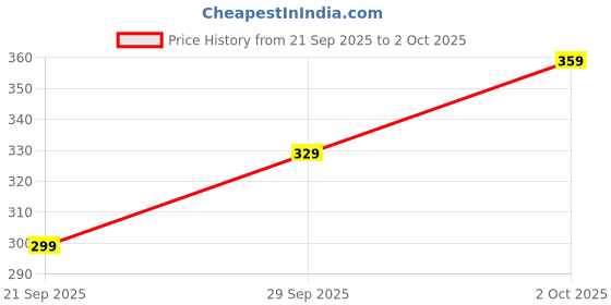 amazon.in 2pcs Breast Pump Accessories for Breast Pump, Spectra Shields 21mm nad 24mm /Flanges, Breast Shields, Shaped Around You for Comfortable and Efficient Pumping Price History Graph from 21 Sep 2025 to 2 Oct 2025