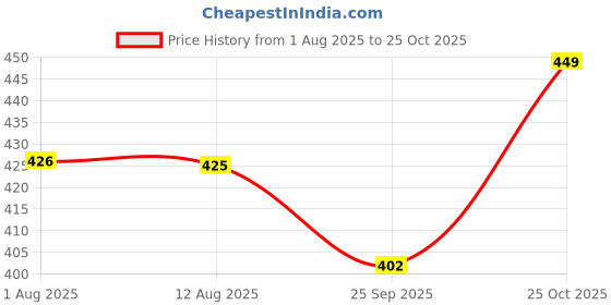 amazon.in pubbcia 2PCS Butterfly Ear Cuff Earrings Gold Silver Butterfly Zircon Earring for Women No Piercing Butterfly Tassel Chain Rhinestone Dangle Earrings Bridal Wedding Climber Ear Wrap Prom Jewelry Gifts pubbcia Price History Graph from 1 Aug 2025 to 25 Oct 2025