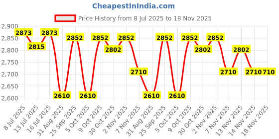 amazon.in homsfou 2pcs Camera Bag Insert Divider Pad Shockproof Organizer for Accessories Lightweight Protective Cushion for Optimal Equipment Organization homsfou Price History Graph from 8 Jul 2025 to 18 Nov 2025