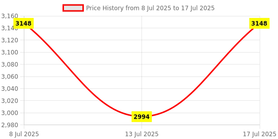 amazon.in nuobesty 2pcs Camera Bag Partition Insert Shock-absorbing Padding Lens Divider for Protective Camera Bag Travel-friendly Design for Easy Access and Gear Organization nuobesty Price History Graph from 8 Jul 2025 to 17 Jul 2025