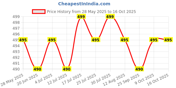 amazon.in 2pcs Captain First Mate Beer Tin Can Cooler Sleeve Holder Price History Graph from 28 May 2025 to 16 Oct 2025
