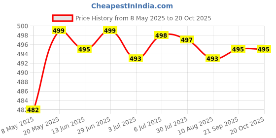 amazon.in 2Pcs Carbon Brushes For Miter Saws Electric Motor Electric Rotary Motor Tool | Automation Motors & Drives | Mechanical Power Transmission | Other Mech. Power Transmission Price History Graph from 8 May 2025 to 20 Oct 2025