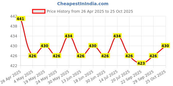 amazon.in 2pcs CB440 Carbon Motor Brushes Compatible for CB-440 / CB-448 / CB-436 Price History Graph from 26 Apr 2025 to 25 Oct 2025