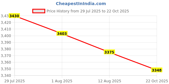 amazon.in 2pcs Ceramic Soap Dispenser 300ml Marble Pattern Pump Bottle Kitchen Accs Price History Graph from 29 Jul 2025 to 22 Oct 2025