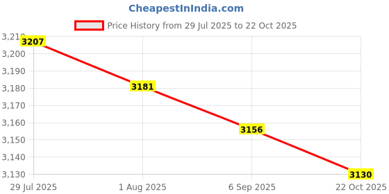 amazon.in 2Pcs Ceramic Soap Dispenser Marble Pattern Pump Bottle for Kitchen Accs Price History Graph from 29 Jul 2025 to 22 Oct 2025