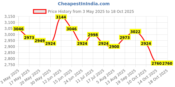 amazon.in 2pcs Chair Storage Bag Folding Waterproof for Beach Chair StyleF Price History Graph from 3 May 2025 to 18 Oct 2025