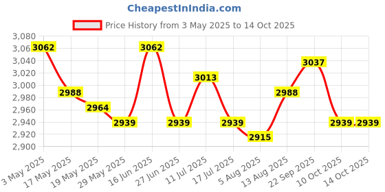 amazon.in 2pcs Chair Storage Bag Handle Folding Waterproof Beach Chair StyleG Price History Graph from 3 May 2025 to 13 Oct 2025