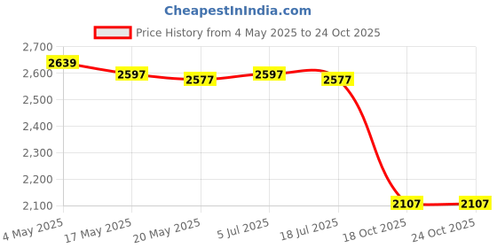 amazon.in 2Pcs Christmas Nutcracker Figures Traditional Wooden Nutcracker for Festival Price History Graph from 4 May 2025 to 22 Oct 2025