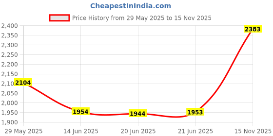 amazon.in 2PCS Clear Acrylic Round Circle for DIY Crochet Bag, 7inch /18CM Diameter, 45 Holes (Round Shape, 2PCS) Price History Graph from 29 May 2025 to 15 Nov 2025