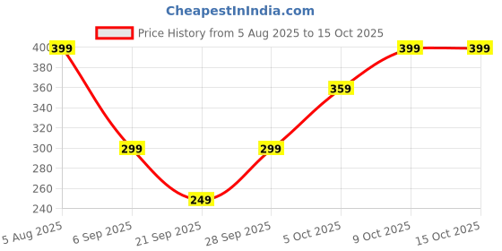 amazon.in nhcdfa 2PCS Clip on Sunglasses for Men, Clip on Sunglasses, Polarised Sunglasses Man with Adjustable Flip-Up Design for Driving, Fishing and Outdoor Activities nhcdfa Price History Graph from 5 Aug 2025 to 14 Oct 2025