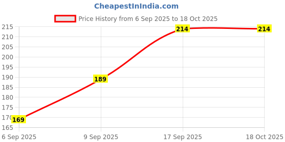 amazon.in 2pcs Combo of 2-in-1 Silicone Body Massage Bath Brush with Soap Dispenser and Silicon Body Back Scrubber & Massager for Deep Cleaning, Exfoliating& Massaging Hair Scalp & Body (Multicolor) Price History Graph from 6 Sep 2025 to 17 Oct 2025