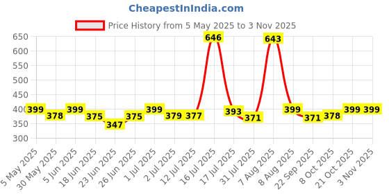 amazon.in shining diva fashion 2pcs Combo Waist Belts for Women and Girls | Stylish Belts for Dresses Jeans Saree | Celebrity Inspired Fashion Accessories shining diva fashion Price History Graph from 5 May 2025 to 2 Nov 2025