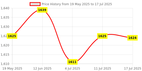 amazon.in 2pcs Controller Grip Cover and Knuckle Strap for Oculus Quest Rift S Black | PC & Console VR Headsets | Virtual Reality Price History Graph from 19 May 2025 to 17 Jul 2025