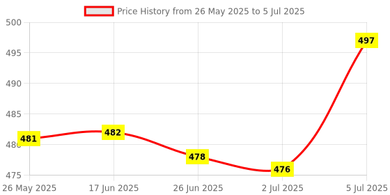 amazon.in 2Pcs Coupler Ethernet Extender Sturdy for TV Boxes Computers Digital TV Price History Graph from 26 May 2025 to 5 Jul 2025