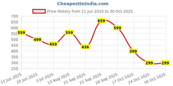 amazon.in inocean 2PCS CR7, Bracelet for Boys, Football Star Bracelet Pendant Necklace Set, Adjustable Steel Necklace for Men,Champions League Jewelry Gift for Football Fans inocean Price History Graph from 11 Jun 2025 to 29 Oct 2025