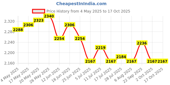 amazon.in 2Pcs Cute Succulent Pots Ceramic Planter Small Succulent Pot with Drainage Price History Graph from 4 May 2025 to 17 Oct 2025