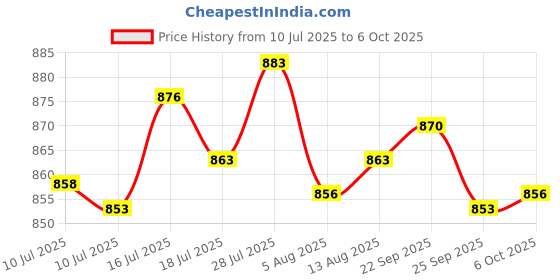 amazon.in 2Pcs Deburring External Chamfer Tool Steel Remove Burr Tools Silver Hex Price History Graph from 10 Jul 2025 to 6 Oct 2025