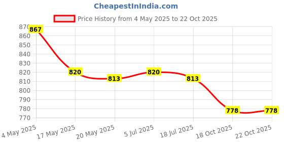 amazon.in 2Pcs Decompression Toys Creative Sticky Ball Rolling Tapes Cherry Red Milky Price History Graph from 4 May 2025 to 22 Oct 2025