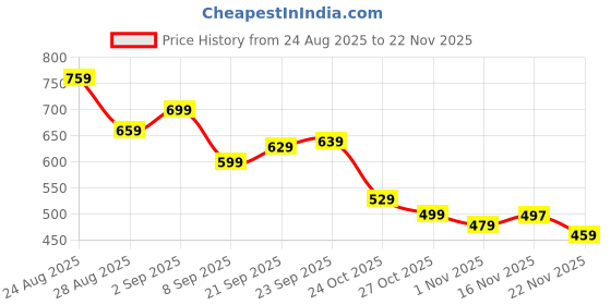 amazon.in 2PCS Display Stand for Models and Action Figures, Action Figure Stand, Stable Base for Dynamic Poses, Stop Motion Animation Kit, Action Figure Display, 11.5 x 11.5 x 10 cm Price History Graph from 24 Aug 2025 to 22 Nov 2025