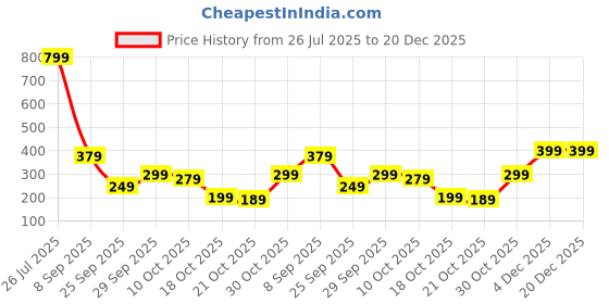 amazon.in 2Pcs Doll Clothes Set, Plush Toy Outfit for Girls, Pink Bunny Headband and Overalls Set for Playtime Birthday Gifts Festive Surprises Price History Graph from 26 Jul 2025 to 19 Dec 2025