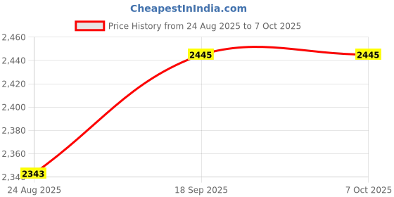 amazon.in 2pcs Double Hooked Weight 10g Lab Weights Physics Teaching Hook Weight Calibration Weights Laboratory Mass Kit Price History Graph from 24 Aug 2025 to 6 Oct 2025