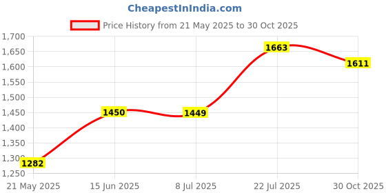amazon.in 2PCS Duckbill Valves Compatible with NCVI Breast Pump Breast Pump Accessories Price History Graph from 21 May 2025 to 30 Oct 2025