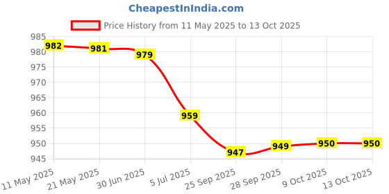 amazon.in 2pcs Durable Toothpaste Tube Squeezer Wringer Roller Dispenser White Price History Graph from 11 May 2025 to 9 Oct 2025