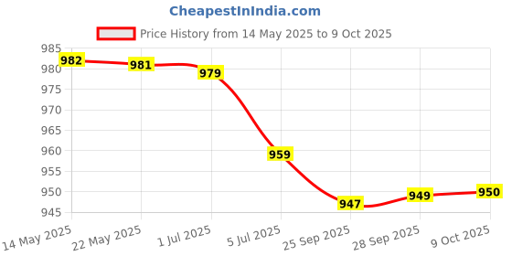 amazon.in 2pcs Durable Toothpaste Tube Squeezer Wringer Roller Dispenser White Price History Graph from 14 May 2025 to 9 Oct 2025