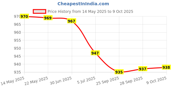 amazon.in 2pcs Durable Toothpaste Tube Squeezer Wringer Roller Dispenser Yellow Price History Graph from 14 May 2025 to 9 Oct 2025