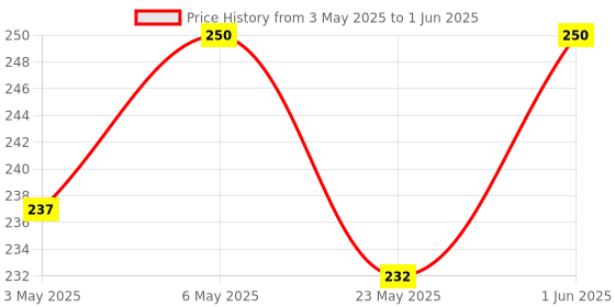 amazon.in arino 2PCS E14 to B22 Screw Base Ceramic Lamp Holder Adapter Converter, PIN to Screw Type, for Bulb and LAMP arino Price History Graph from 3 May 2025 to 1 Jun 2025