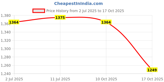 amazon.in merishopp 2Pcs Ear Muffs Earmuffs Headband Winter Ear Warmer Black Gray merishopp Price History Graph from 2 Jul 2025 to 17 Oct 2025
