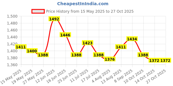 amazon.in ujeavette 2Pcs Ear Muffs Earmuffs Headband Winter Ear Warmer White Black ujeavette Price History Graph from 15 May 2025 to 26 Oct 2025