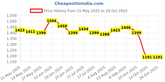 amazon.in ujeavette 2Pcs Ear Muffs Earmuffs Headband Winter Ear Warmer White Dark Pink ujeavette Price History Graph from 15 May 2025 to 26 Oct 2025