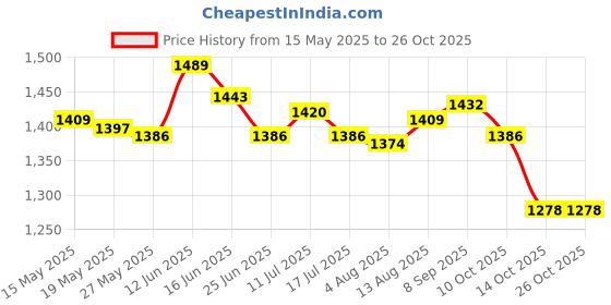 amazon.in ujeavette 2Pcs Ear Muffs Earmuffs Headband Winter Ear Warmer White Gray ujeavette Price History Graph from 15 May 2025 to 26 Oct 2025