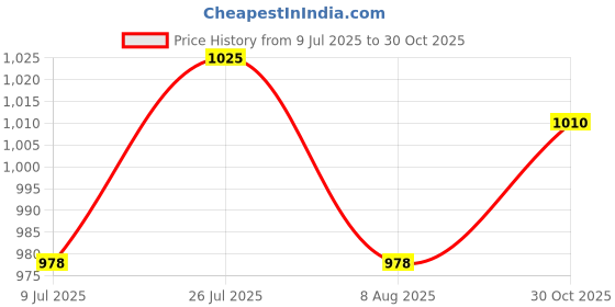 amazon.in 2Pcs Easter Rabbit Garden Stake Lawn Decorative Sign for Home Patio Backyard Style A Price History Graph from 9 Jul 2025 to 30 Oct 2025