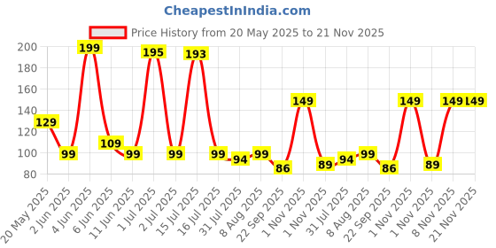 amazon.in temperia (2pcs) Empty Small Spray & Pump Bottles for Face, Liquid, Shampoo, Toner, Hair Oil, Hand Sanitizer etc. for Travel - Mini Plastic Sprayer Container for Travelling temperia Price History Graph from 20 May 2025 to 20 Nov 2025