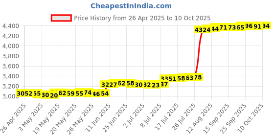 amazon.in 2PCS ESP32 Camera Development Board ESP32-CAM ESP32-CAM-MB (ESP32-CAM-MB) Price History Graph from 26 Apr 2025 to 10 Oct 2025