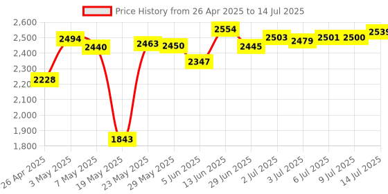 amazon.in 2PCS ESP32 ESP32-S3 WiFi+Bluetooth Internet of Things Dual Type-C Development Board Core Board ESP32-S3-DevKit C N8R2 for Arduino Price History Graph from 26 Apr 2025 to 14 Jul 2025