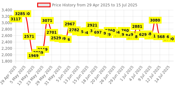 amazon.in 2PCS ESP32-S3-DevKitC-1-N16R8 ESP32-S3 Development Board Wi-Fi + BLE MCU Module Integrates Complete Wi-Fi and BLE Functions for Arduino Price History Graph from 29 Apr 2025 to 15 Jul 2025
