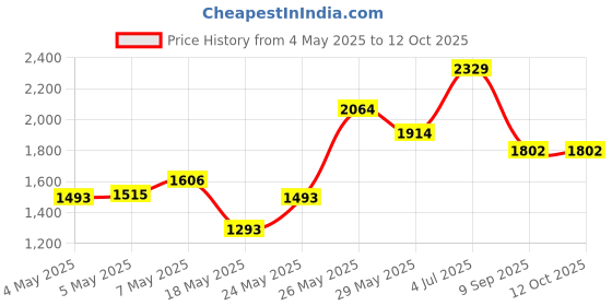 amazon.in 2pcs Extension Cable Headset Extend Cord for steelseries Siberia v2 Gaming Headphone Length 2m with 3.5 mm Headphone Splitter Price History Graph from 4 May 2025 to 12 Oct 2025